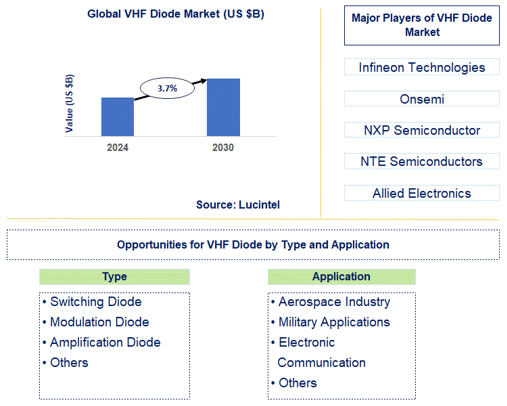 VHF Diode Market Trends and Forecast