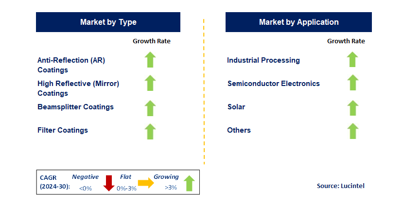 VIS Coating by Segment