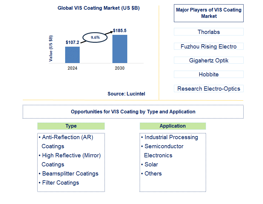 VIS Coating Trends and Forecast