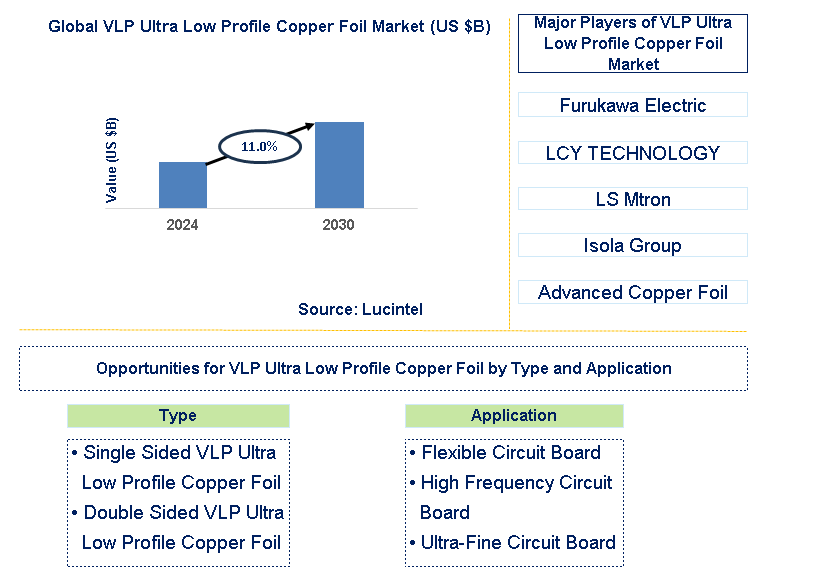 VLP Ultra Low Profile Copper Foil Trends and Forecast