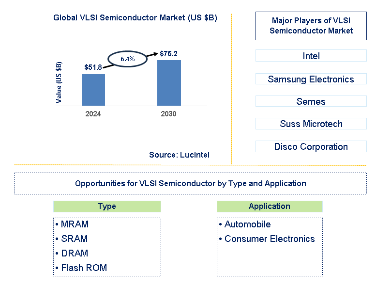 VLSI Semiconductor Trends and Forecast