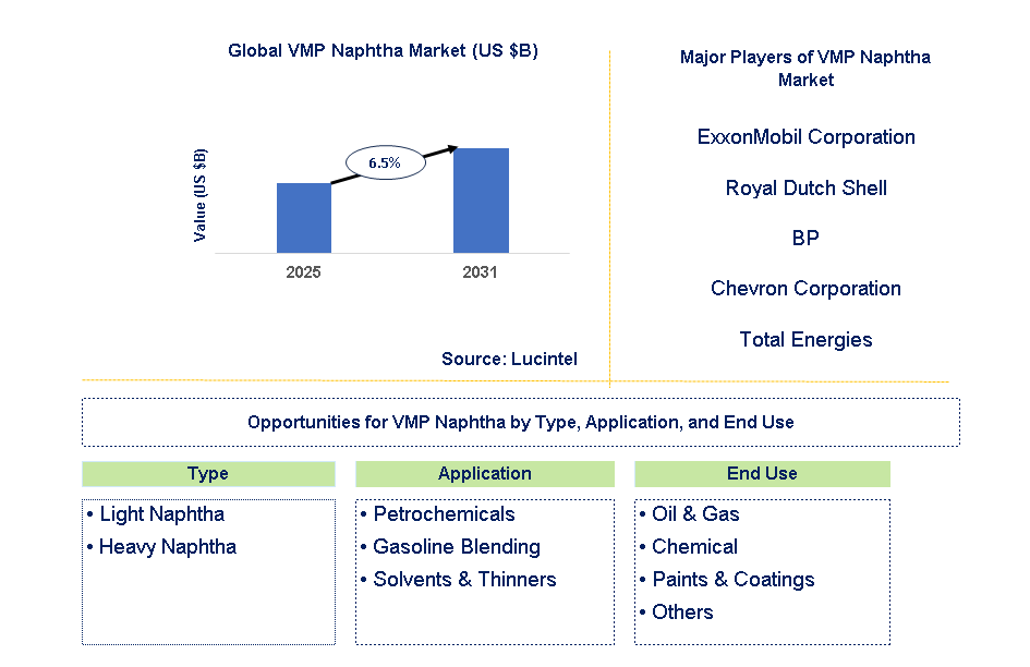 VMP Naphtha Market Trends and Forecast