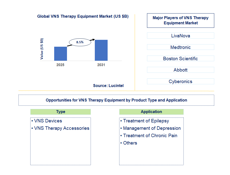 VNS Therapy Equipment Market Trends and Forecast
