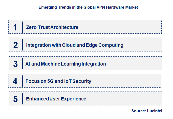 Emerging Trends in the VPN Hardware Market