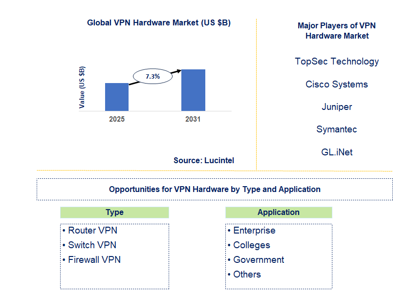 VPN Hardware Market Trends and Forecast