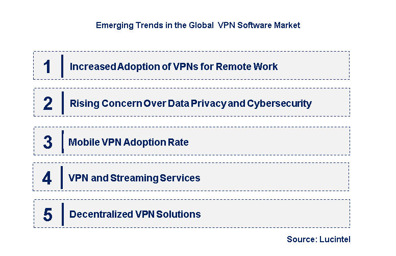 Emerging Trends in the  VPN Software Market