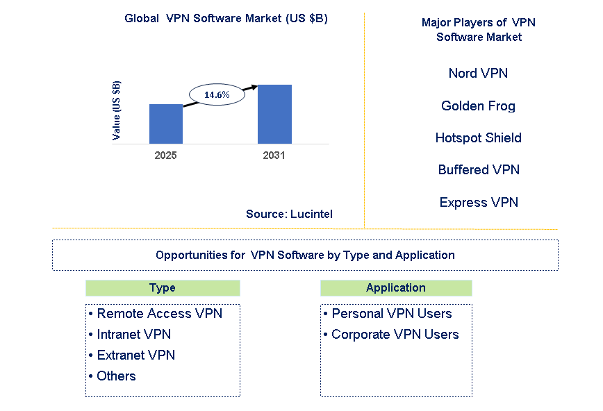  VPN Software Market Trends and Forecast