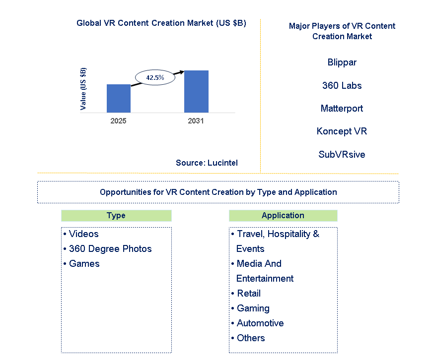 VR Content Creation Market Trends and Forecast