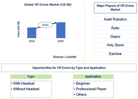VR Drone Trends and Forecast