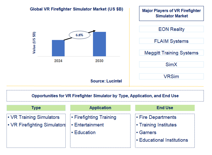 VR Firefighter Simulator Market Trends and Forecast