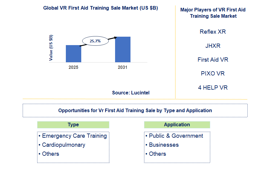 VR First Aid Training Sale Market Trends and Forecast