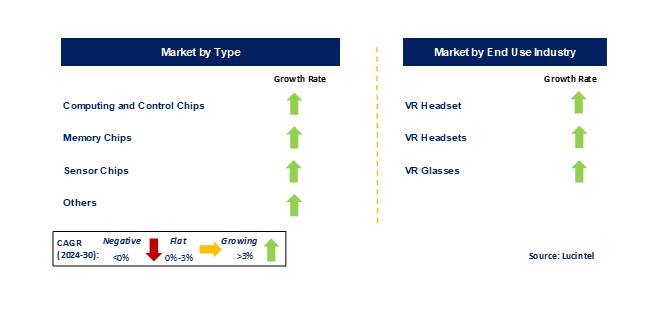 VR Gaming Hardware Chipset Market by Segments
