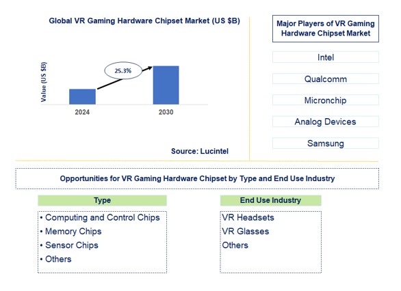 VR Gaming Hardware Chipset Market by Type and End Use Industry