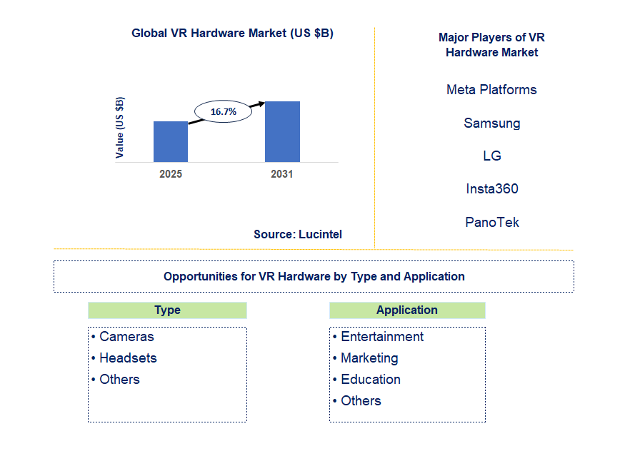 VR Hardware Market Trends and Forecast