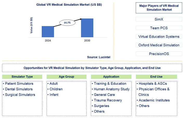 VR Medical Simulation Trends and Forecast