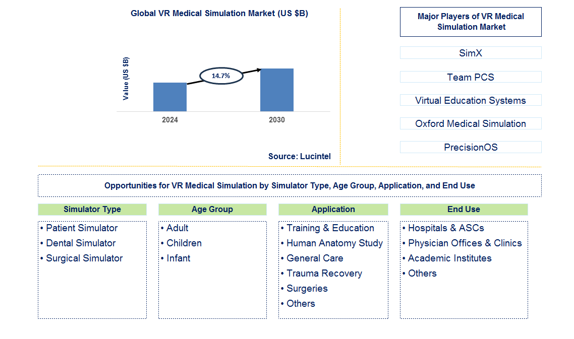 VR Medical Simulation Trends and Forecast