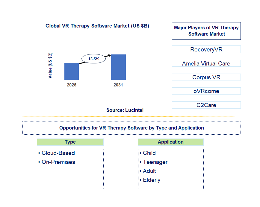 VR Therapy Software Market Trends and Forecast