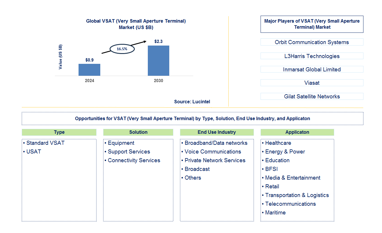 VSAT (Very Small Aperture Terminal) Trends and Forecast