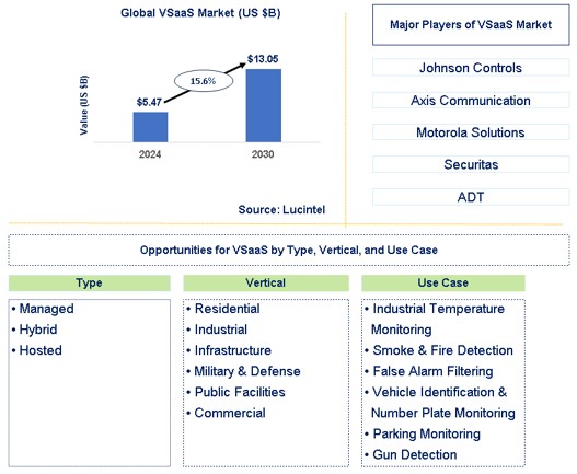 VSaaS Market Trends and Forecast