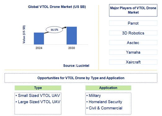 VTOL Drone Trends and Forecast
