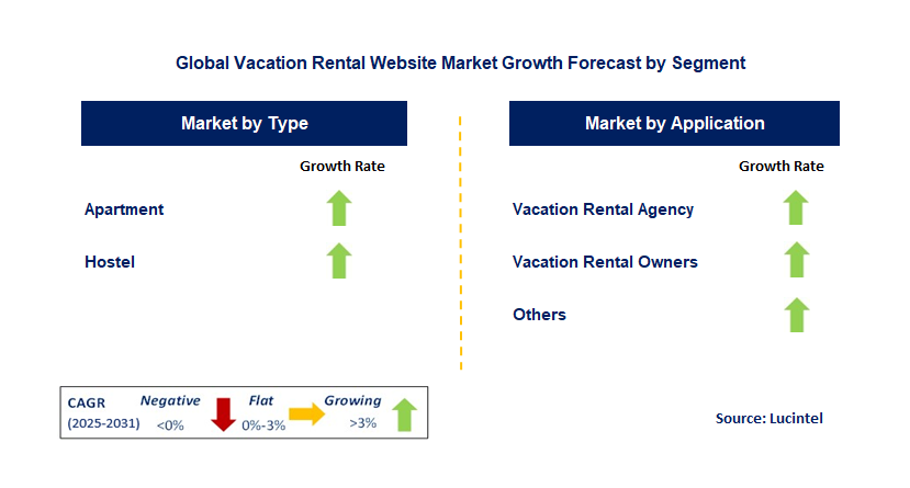 Vacation Rental Website Market by Segment