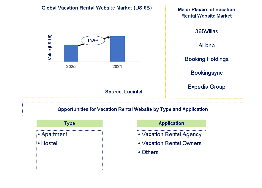 Vacation Rental Website Market Trends and Forecast