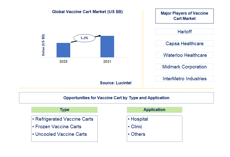 Vaccine Cart Market Trends and Forecast