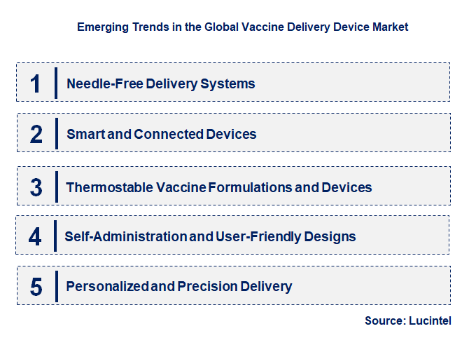 Emerging Trends in the Vaccine Delivery Device Market