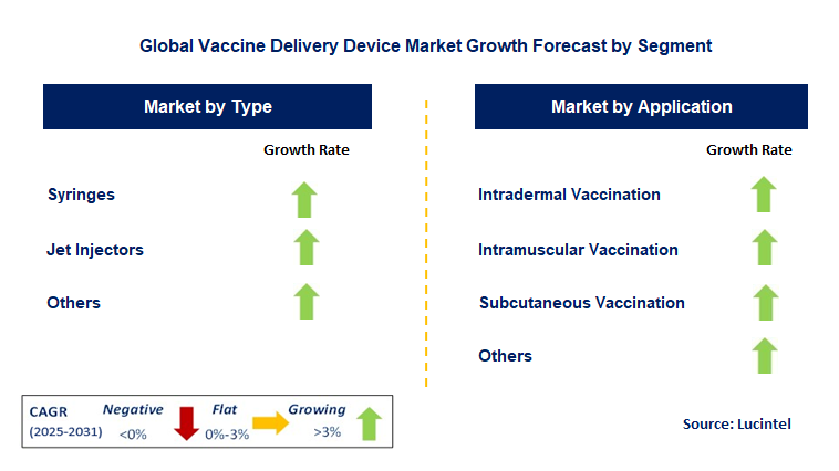 Vaccine Delivery Device Market by Segment