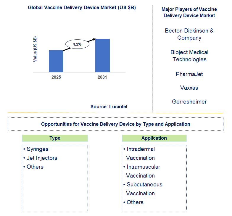 Vaccine Delivery Device Market Trends and Forecast