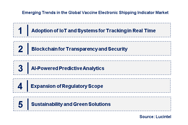 Emerging Trends in the Vaccine Electronic Shipping Indicator Market