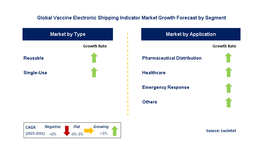 Vaccine Electronic Shipping Indicator Market by Segment
