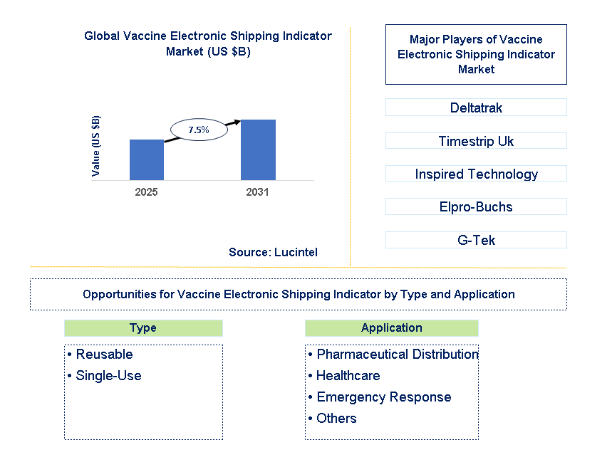 Vaccine Electronic Shipping Indicator Market Trends and Forecast