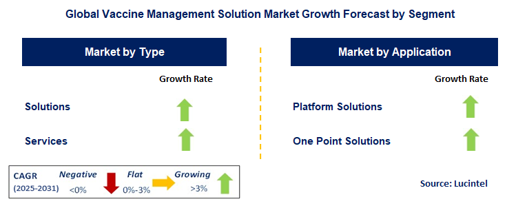 Vaccine Management Solution Market by Segment