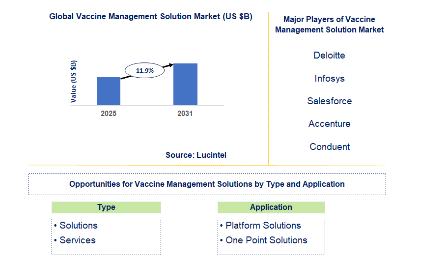 Vaccine Management Solution Market Trends and Forecast