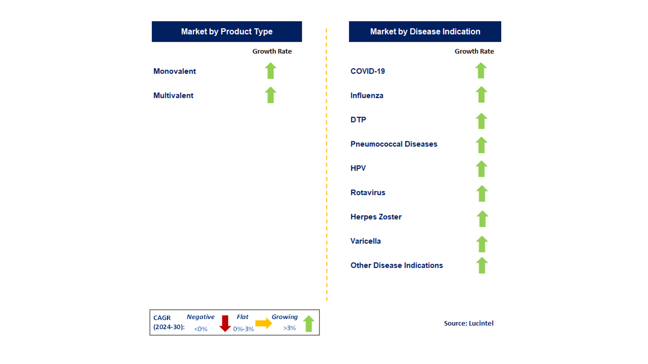 Vaccine Market Segments