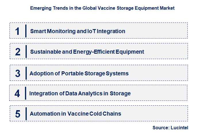 Emerging Trends in the Vaccine Storage Equipment Market Emerging Trends in the Vaccine Storage Equipment Market