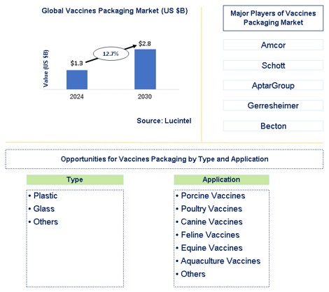 Vaccines Packaging Market Trends and Forecast