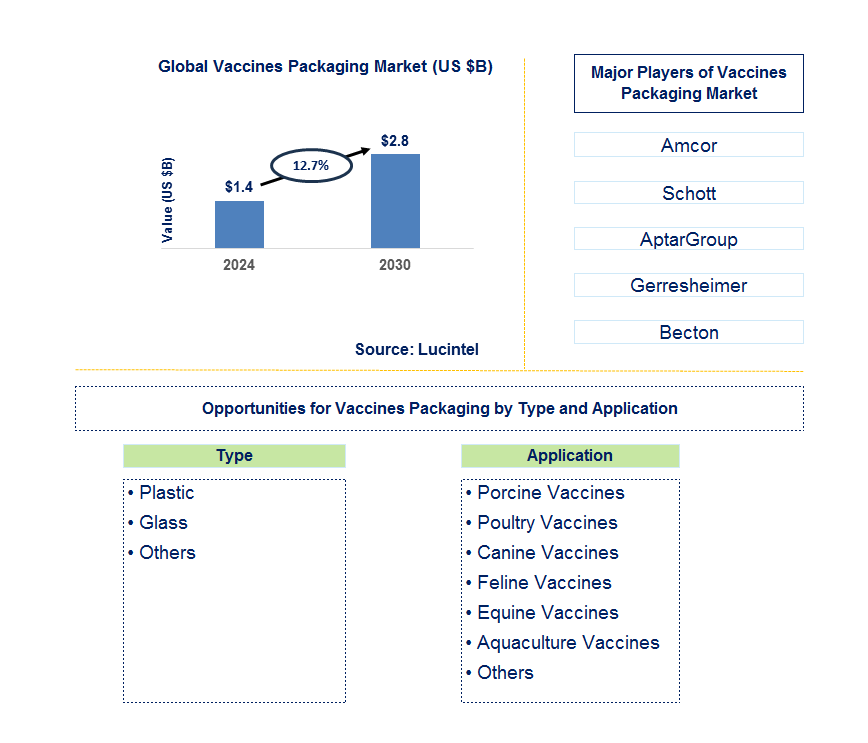 Vaccines Packaging Trends and Forecast