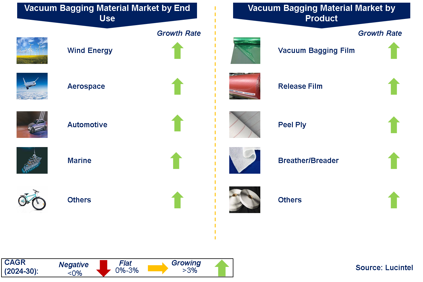 Vacuum Bagging Market by Segments