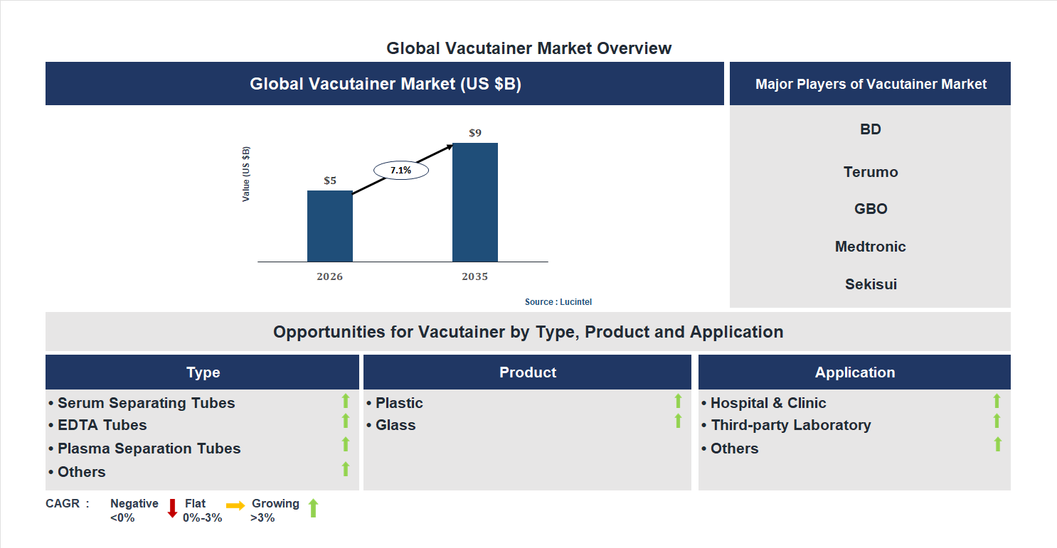 Vacutainer Market Trends and Forecast
