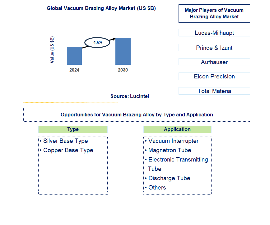 Vacuum Brazing Alloy Trends and Forecast