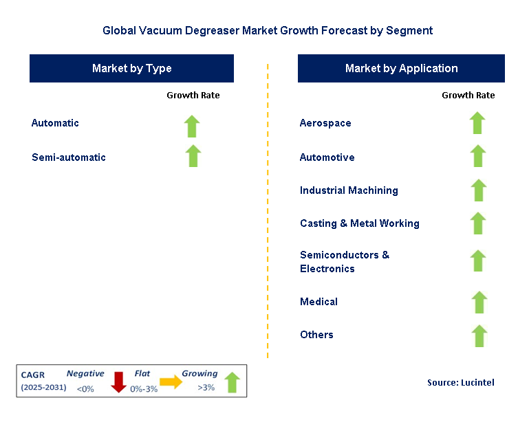 Vacuum Degreaser Market by Segment