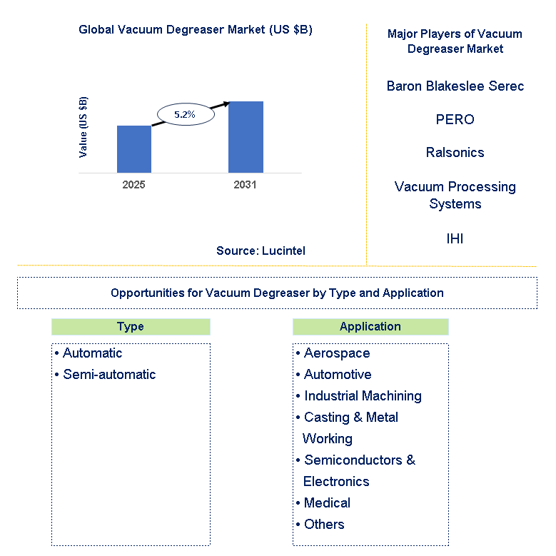 Vacuum Degreaser Market Trends and Forecast