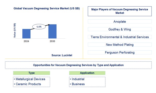 Vacuum Degreasing Service Trends and Forecast