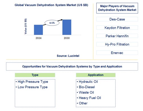 Vacuum Dehydration System Trends and Forecast