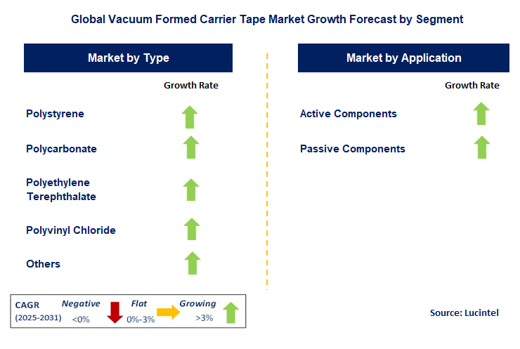 Vacuum Formed Carrier Tape Market by Segment