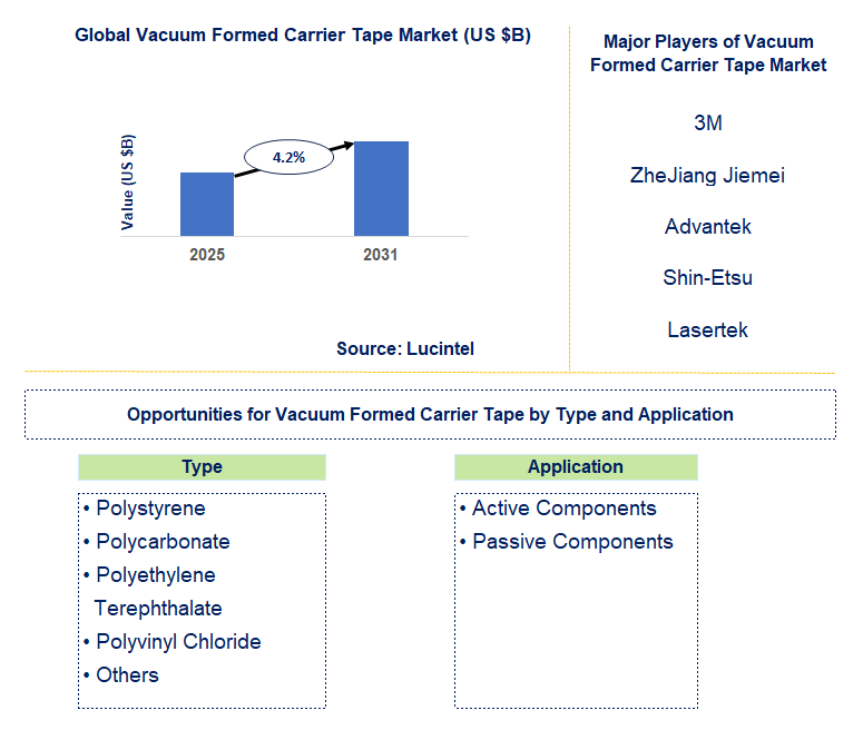 Vacuum Formed Carrier Tape Market Trends and Forecast