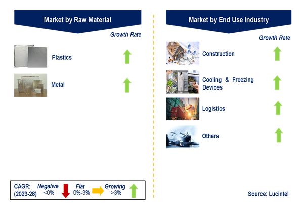 Vacuum Insulation Panel Market by Segments