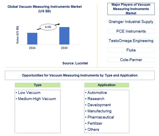 Vacuum Measuring Instruments Trends and Forecast